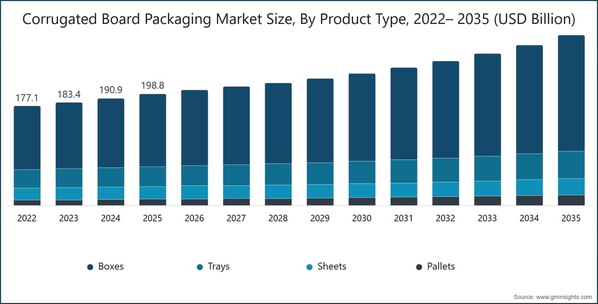 Tamaño del mercado de envases de cartón ondulado por tipo de producto, 2022–2035 (miles de millones de USD)