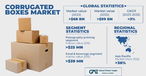 Corrugated Boxes Market
