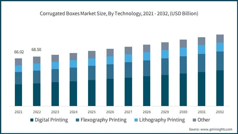Corrugated Boxes Market Size, By Technology, 2021 - 2032, (USD Billion)