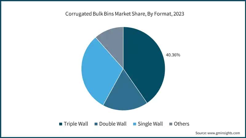 Corrugated Bulk Bins Market Share, By Format, 2023