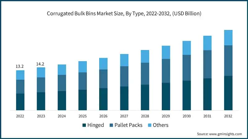 Corrugated Bulk Bins Market Size, By Type, 2022-2032, (USD Billion)