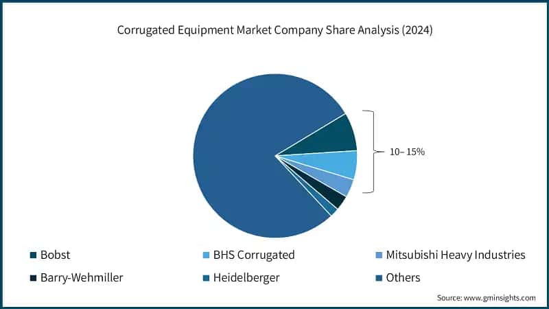 Corrugated Equipment Market Company Share Analysis (2024)