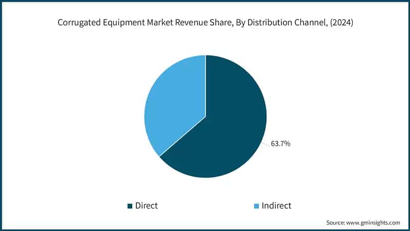 Corrugated Equipment Market Revenue Share, By Distribution Channel, (2024)