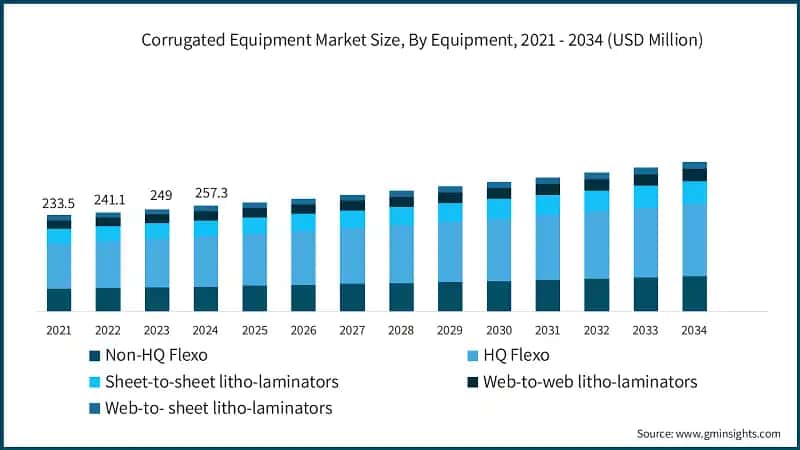 Corrugated Equipment Market Size, By Equipment, 2021 - 2034 (USD Million)