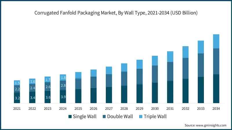 Corrugated Fanfold Packaging Market, By Wall Type, 2021-2034 (USD Billion)