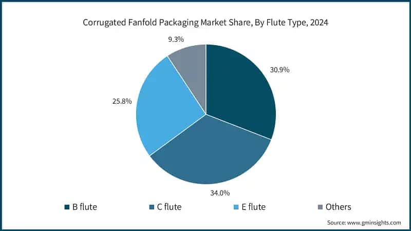 Corrugated Fanfold Packaging Market Share, By Flute Type, 2024 