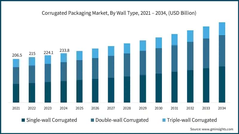 Corrugated Packaging Market, By Wall Type, 2021 – 2034, (USD Billion)