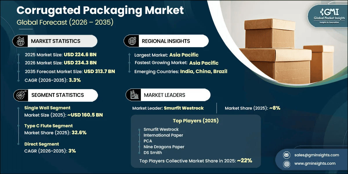 Marktforschungsbericht zum Wellpappenverpackungsmarkt