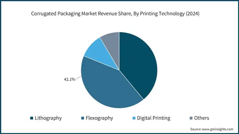 Corrugated Packaging Market Revenue Share, By Printing Technology (2024)