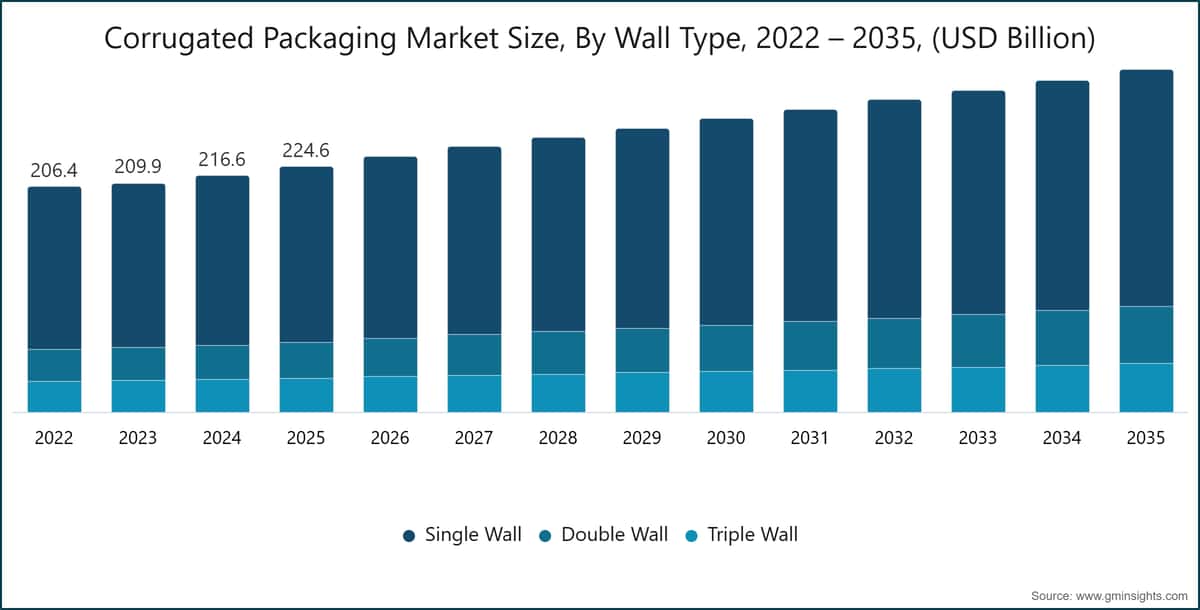 Marktgröße für Wellpappenverpackungen nach Wellentyp, 2022–2035 (Milliarden USD)