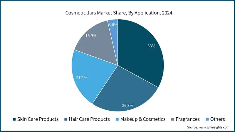 Cosmetic Jars Market Share, By Application, 2024 
