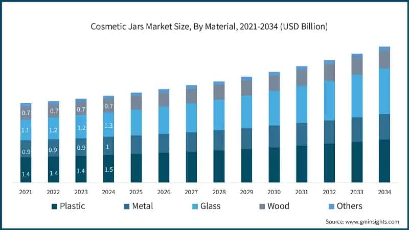 Cosmetic Jars Market Size, By Material, 2021-2034 (USD Billion)
