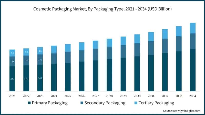 Cosmetic Packaging Market, By Packaging Type, 2021 - 2034 (USD Billion)