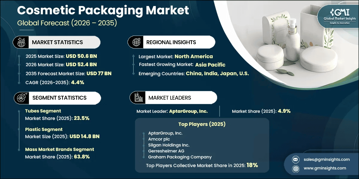 Cosmetic Packaging Market Research Report