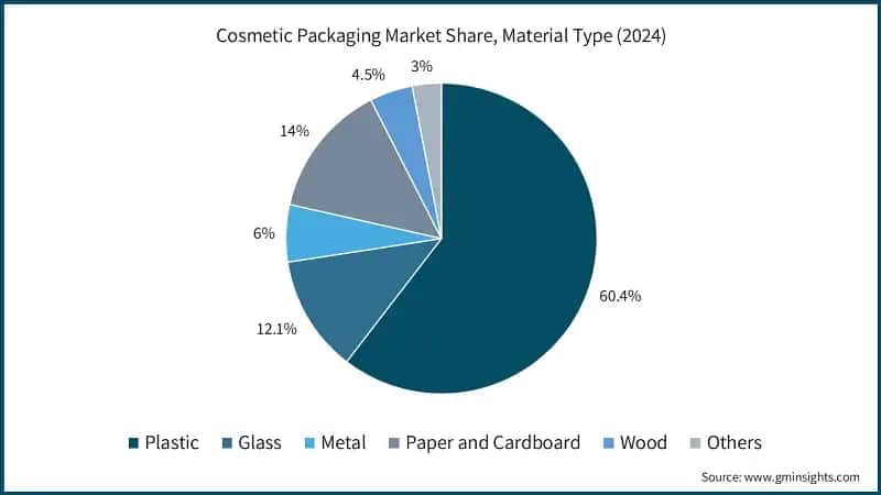 Cosmetic Packaging Market Share, Material Type (2024)