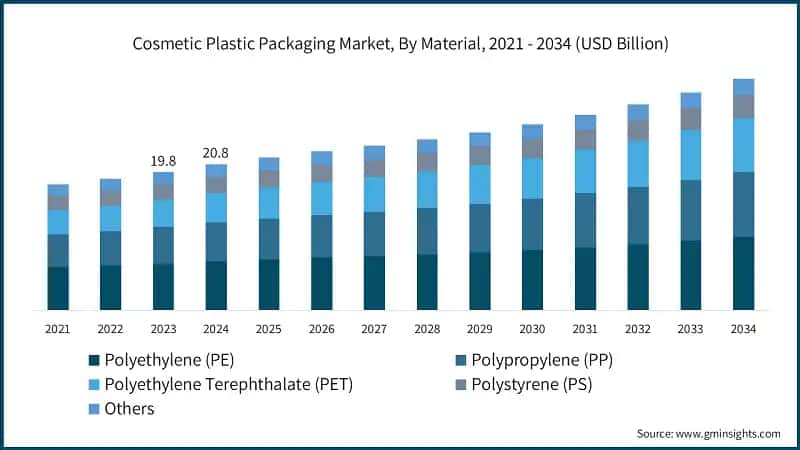 Cosmetic Plastic Packaging Market, By Material, 2021 - 2034 (USD Billion)