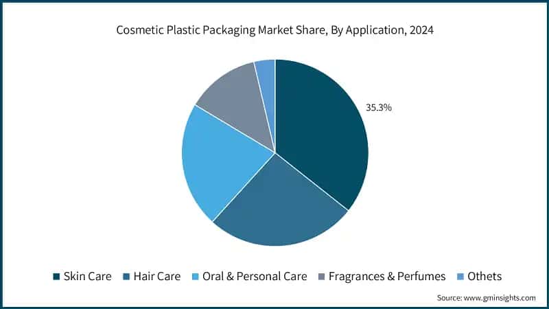  Cosmetic Plastic Packaging Market Share, By Application, 2024