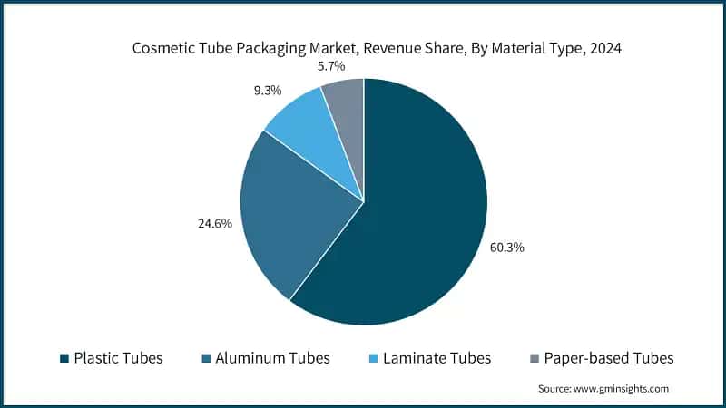 Cosmetic Tube Packaging Market, Revenue Share, By Material Type, 2024