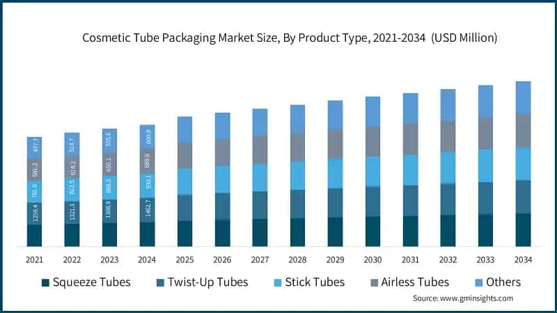 Cosmetic Tube Packaging Market Size, By Product Type, 2021-2034&nbsp; (USD Million)