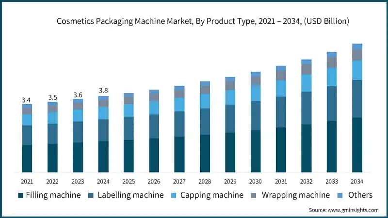 Cosmetics Packaging Machine Market Size, By Product Type, 2021 – 2034, (USD Billion)