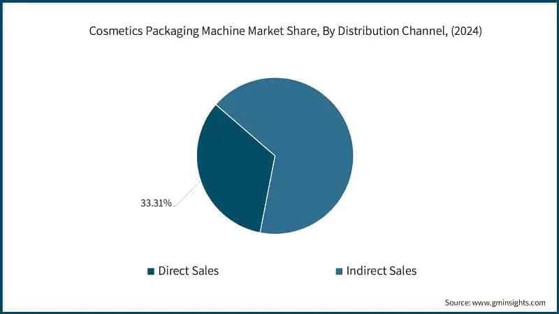 Cosmetics Packaging Machine Market Revenue Share, By Distribution Channel, (2024)