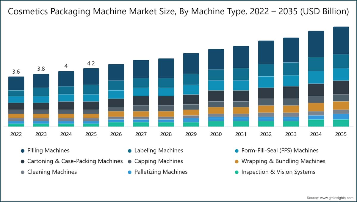 화장품 포장 기계 시장 규모, 기계 유형별, 2022 – 2035 (USD Billion)