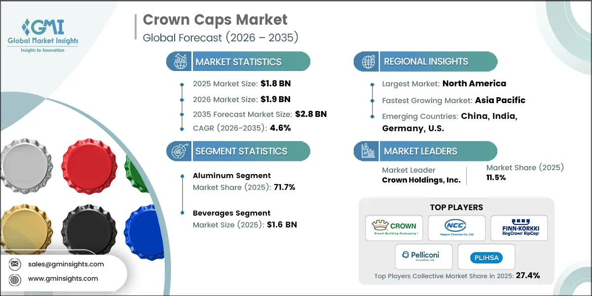 Crown Caps Market Research Report