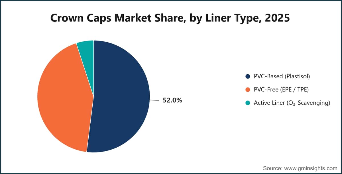 Crown Caps Market Share, by Liner Type, 2025