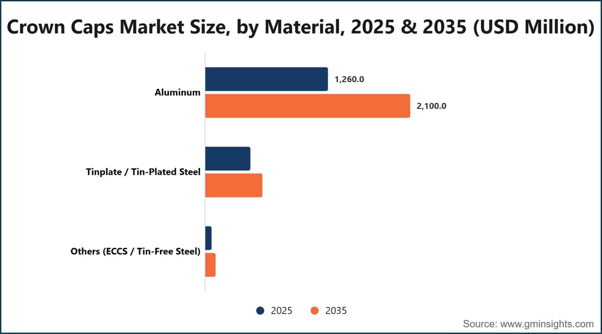 素材別王冠栓市場規模、2025年・2035年（百万米ドル）