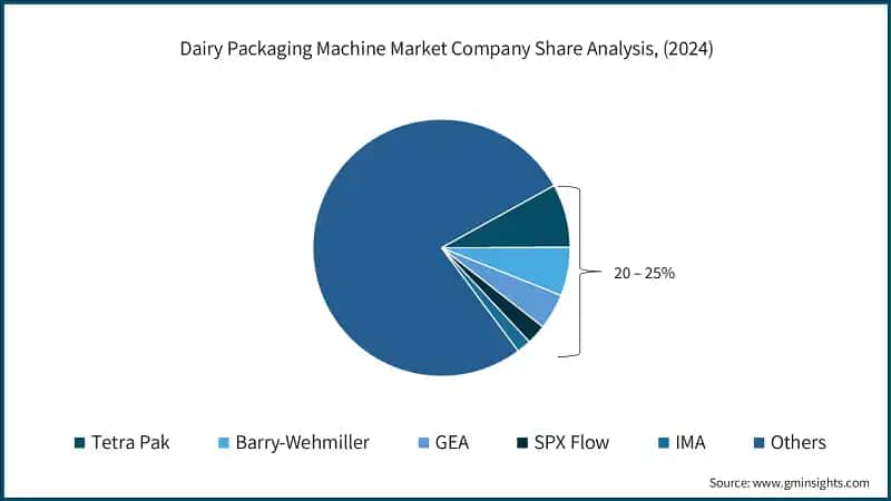 Dairy Packaging Machine Market Company Share Analysis, (2024)