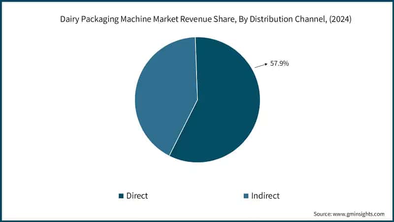 Dairy Packaging Machine Market Revenue Share, By Distribution Channel, (2024)