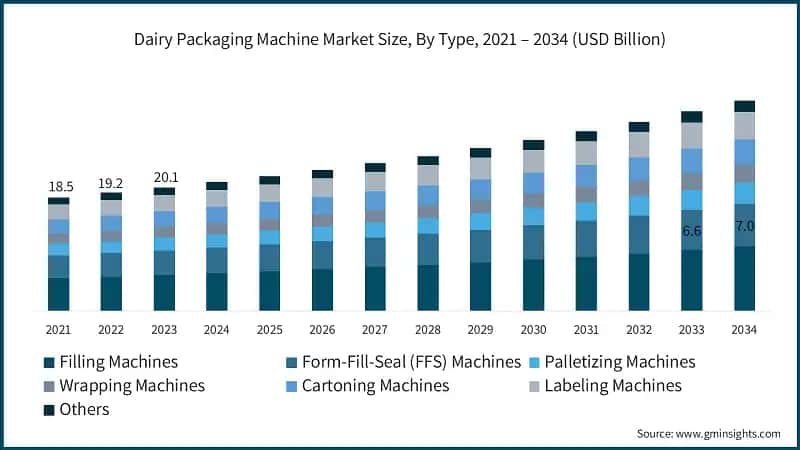 Dairy Packaging Machine Market Size, By Type, 2021 – 2034 (USD Billion)