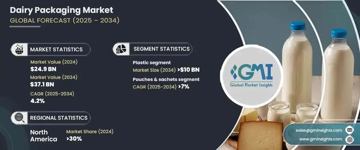 Dairy Packaging Market