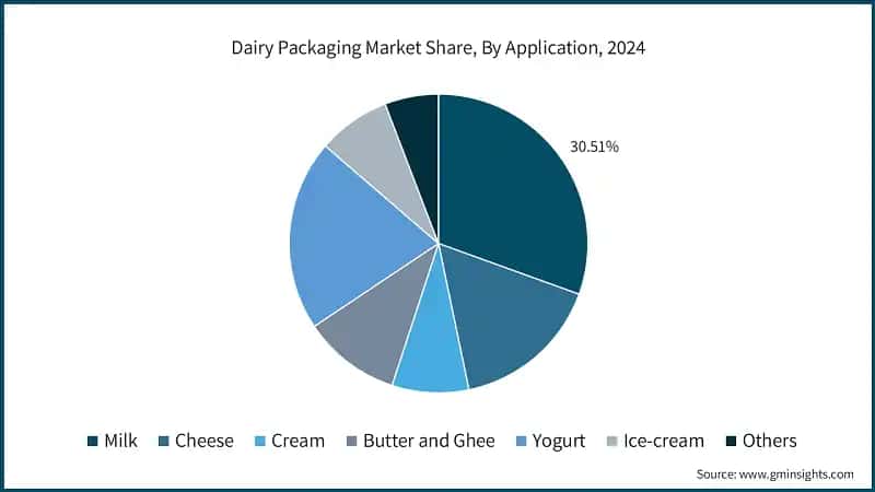 Dairy Packaging Market Share, By Application, 2024