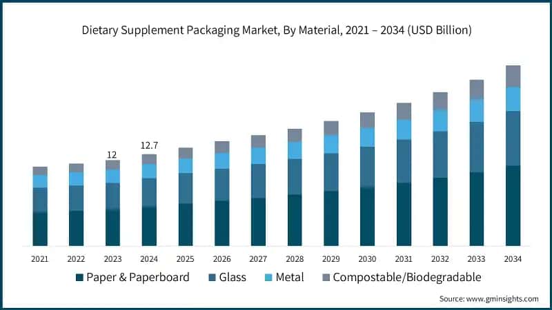 Dietary Supplement Packaging Market Size, By Material, 2022 – 2034 (USD Billion)