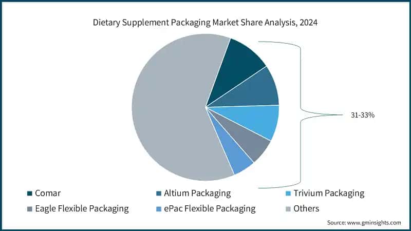 Dietary Supplement Packaging Market Share Analysis, 2024