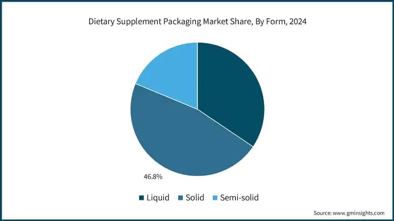  Dietary Supplement Packaging Market Share, By Form, 2024
