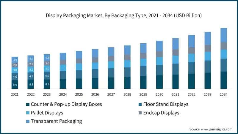 Display Packaging Market, By Packaging Type, 2021 - 2034 (USD Billion)