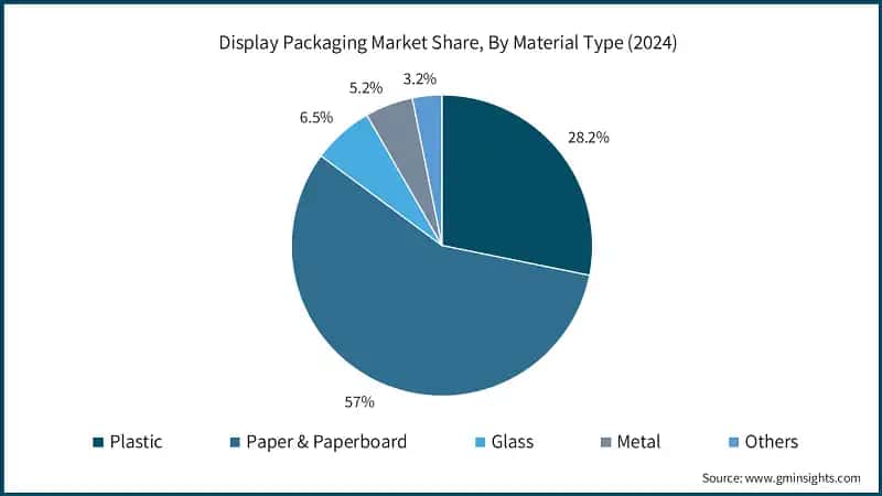 Display Packaging Market Share, By Material Type (2024)