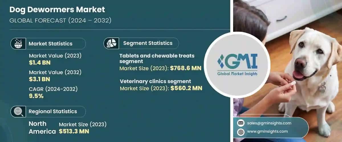 Dog Dewormers Market