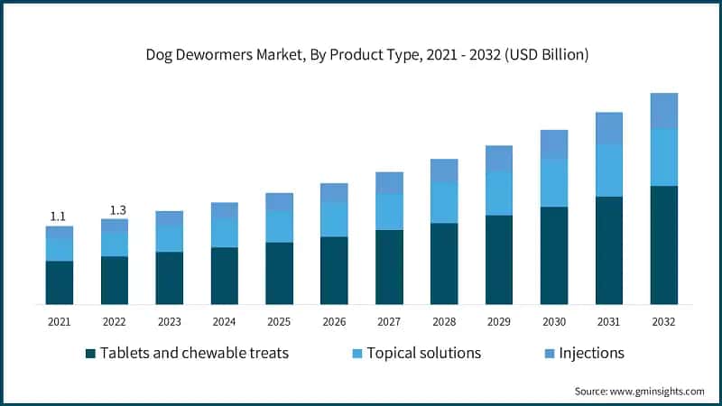 Dog Dewormers Market, By Product Type, 2021 - 2032 (USD Billion)