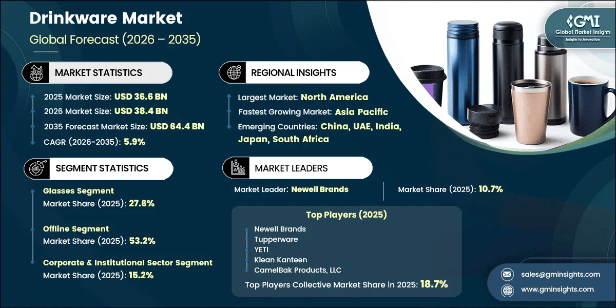 Drinkware Market Research Report