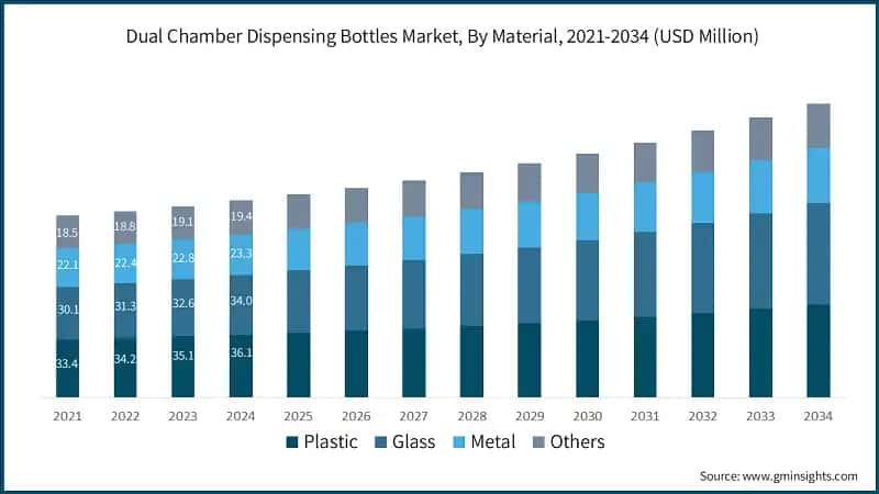 Dual Chamber Dispensing Bottles Market, By Material, 2021-2034 (USD Million)