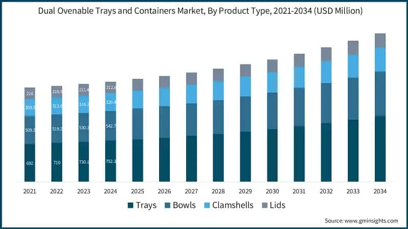 Dual Ovenable Trays and Containers Market, By Product Type, 2021-2034 (USD Million)