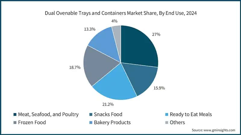Dual Ovenable Trays and Containers Market Share, By End Use, 2024