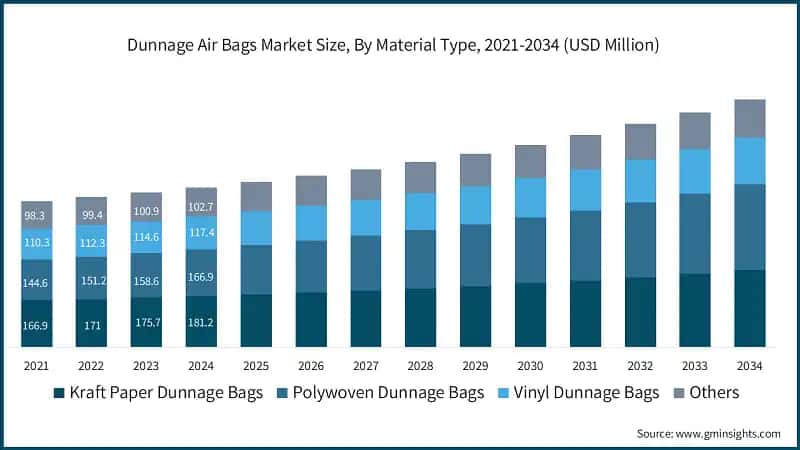 Dunnage Air Bags Market Size, By Material Type, 2021-2034 (USD Million)