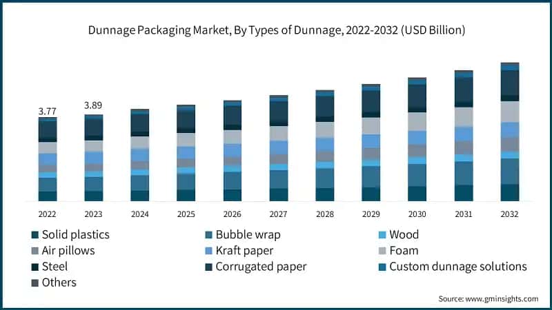 Dunnage Packaging Market, By Types of Dunnage, 2022-2032 (USD Billion)
