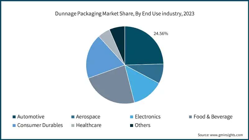 Dunnage Packaging Market Share, By End Use industry, 2023
