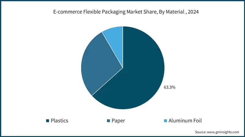 E-commerce Flexible Packaging Market Share, By Material, 2024