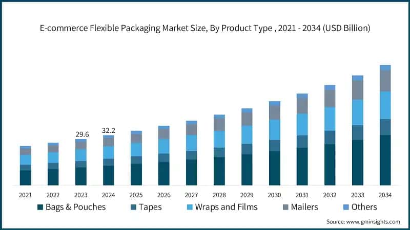 E-commerce Flexible Packaging Market Size, By Product Type , 2021 - 2034 (USD Billion)